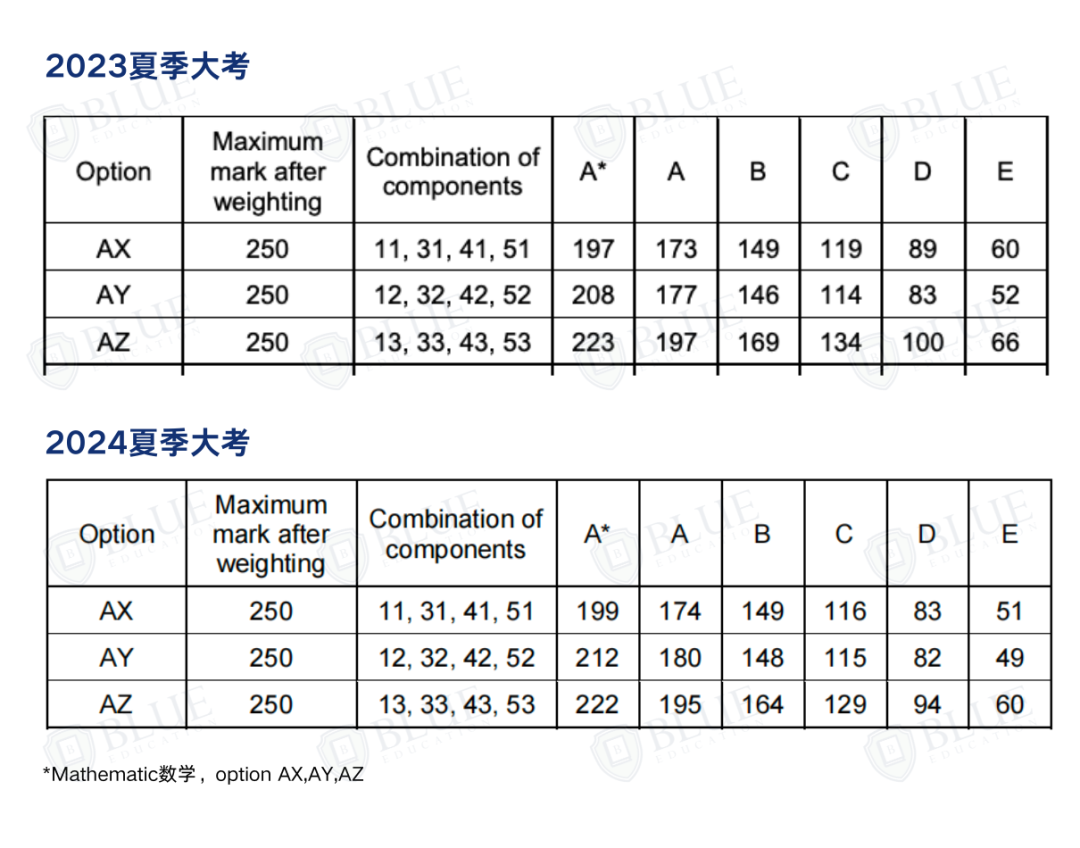 这几类A-Level选课误区，你踩过几个？