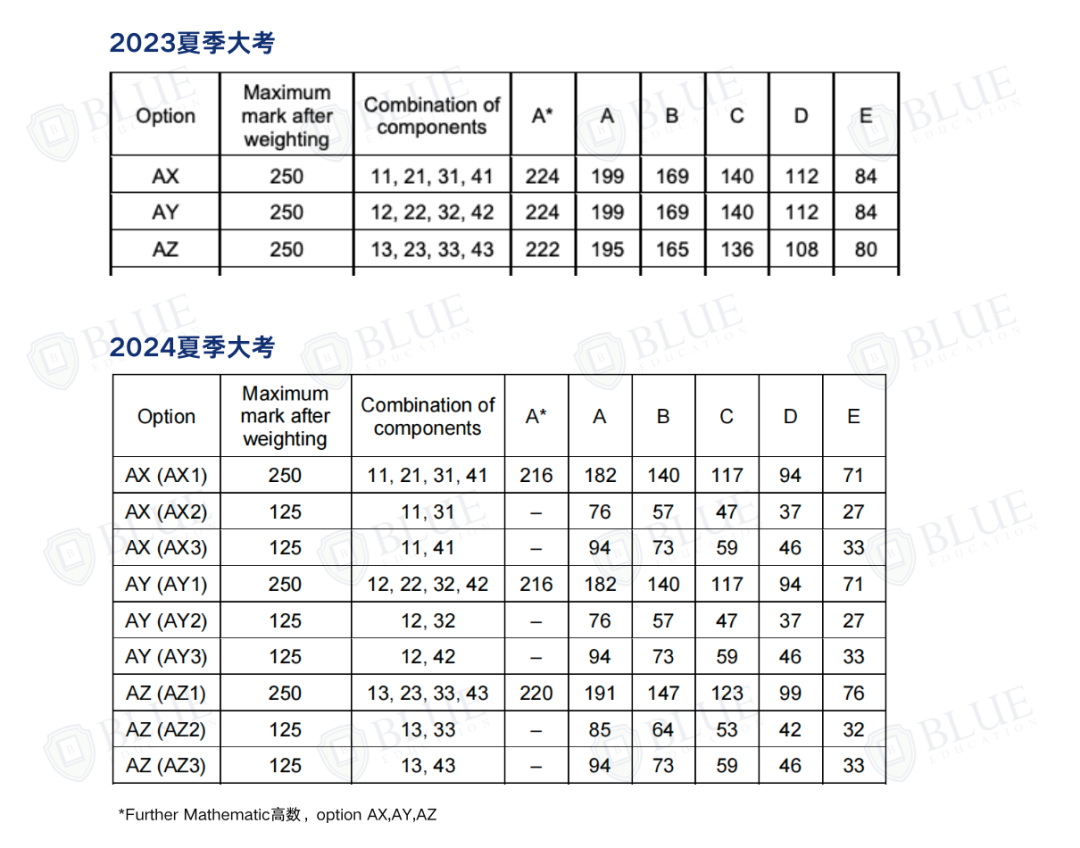 这几类A-Level选课误区，你踩过几个？