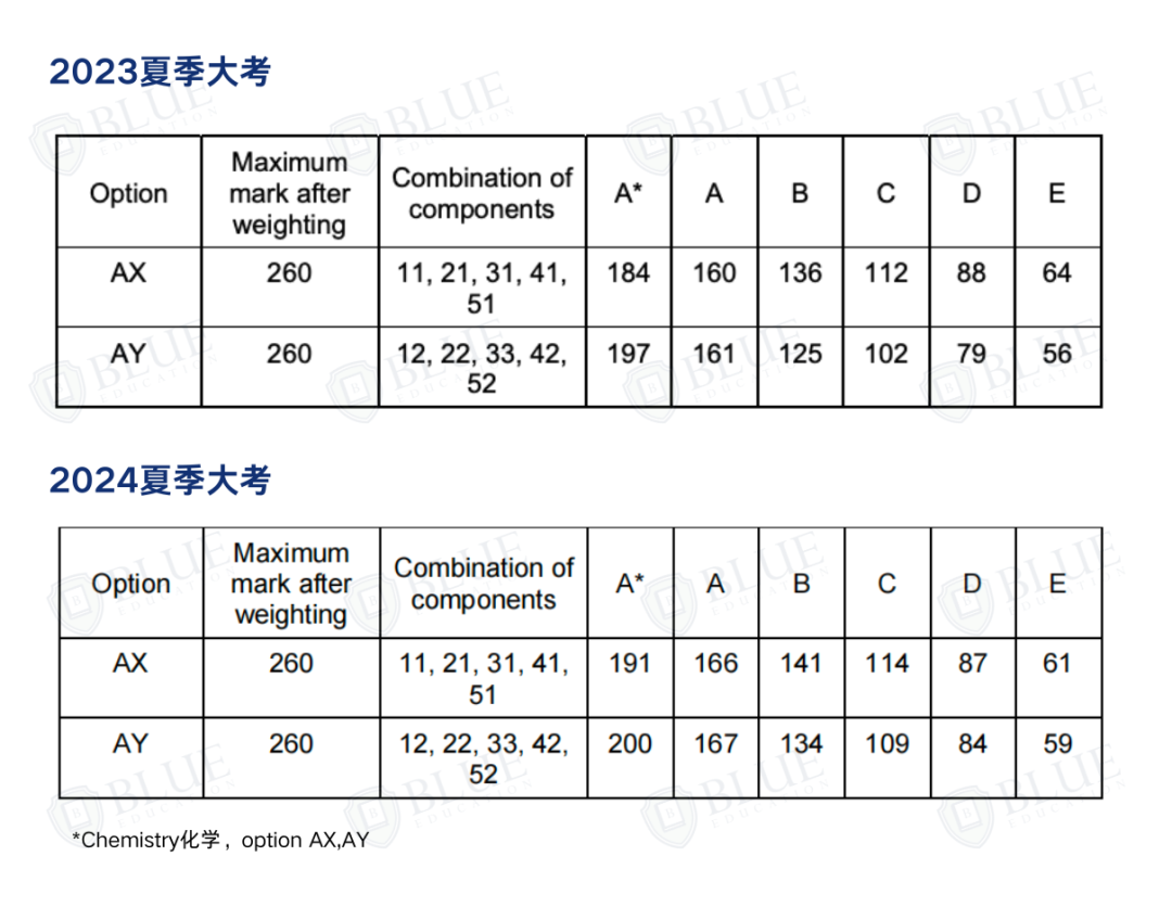 这几类A-Level选课误区，你踩过几个？