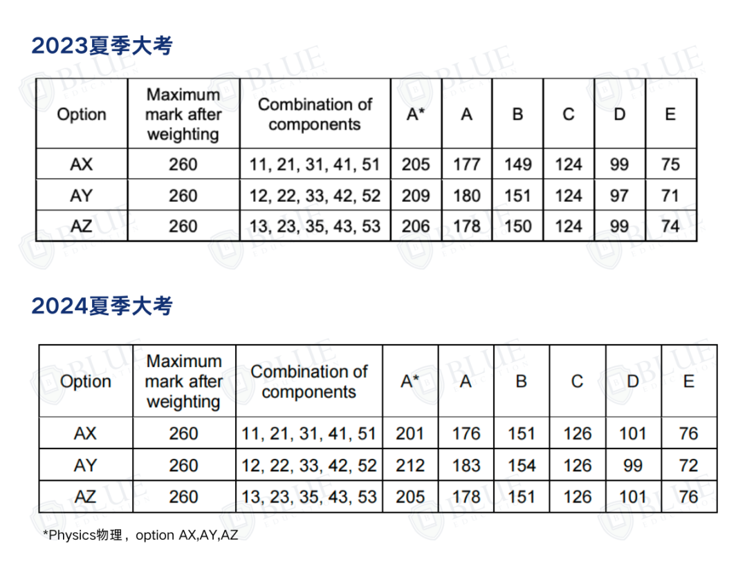 这几类A-Level选课误区，你踩过几个？