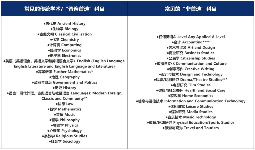 这几类A-Level选课误区，你踩过几个？