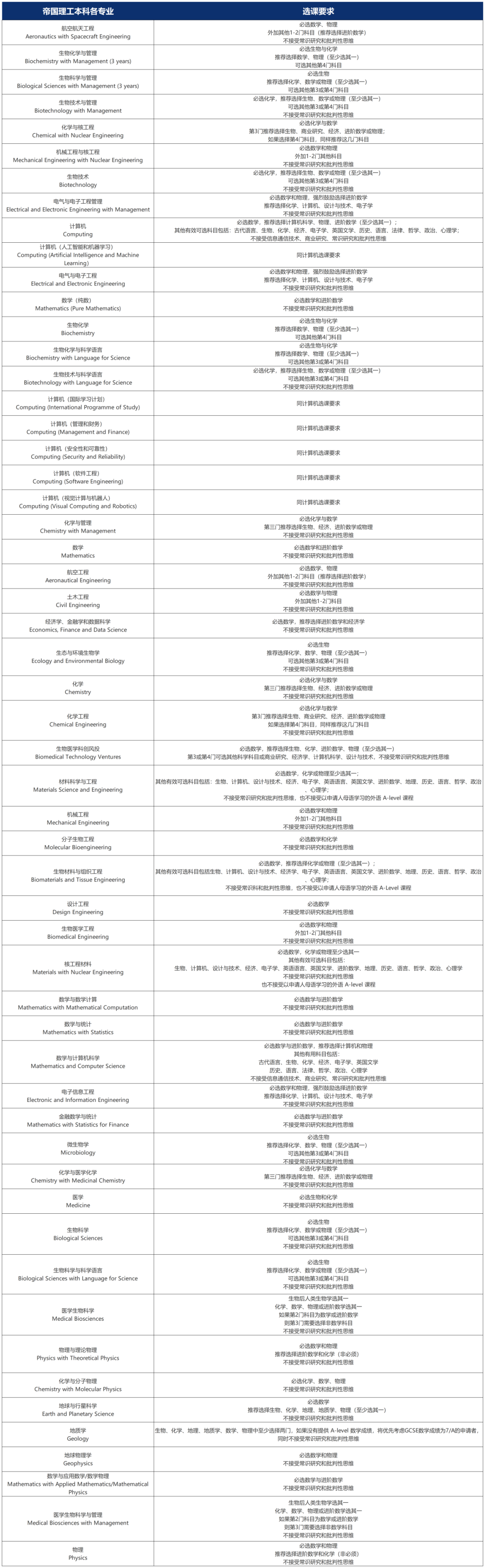 这几类A-Level选课误区，你踩过几个？