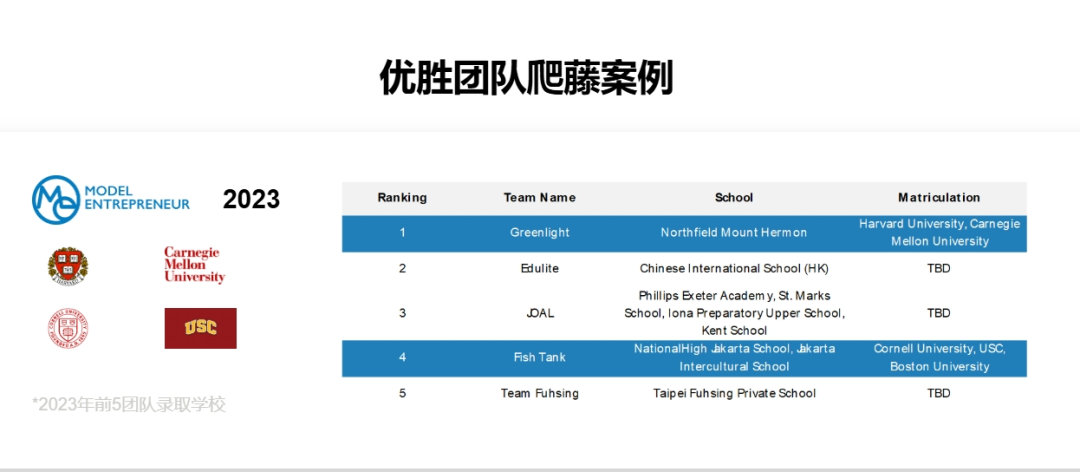 全球唯一一个藤校商学院主办的商赛，刚刚官宣首次增设中国赛区了！！