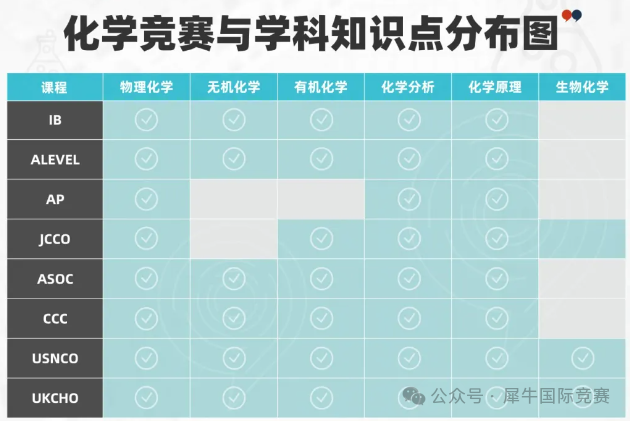 英美澳加化学竞赛对比！UKCHO/USNCO/ASOC /CCC哪个更适合你？