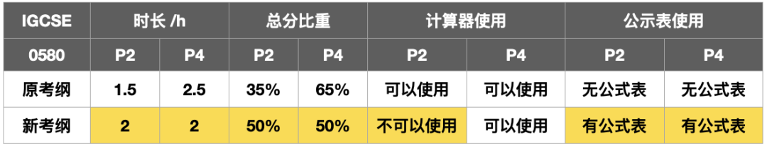 2025年IGCSE数学考纲最新调整！