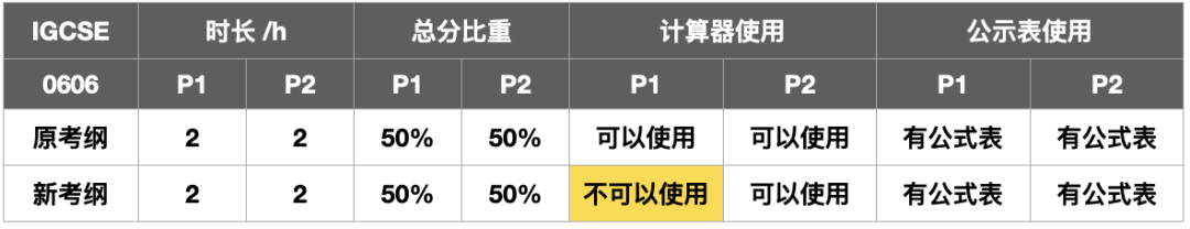 2025年IGCSE数学考纲最新调整！