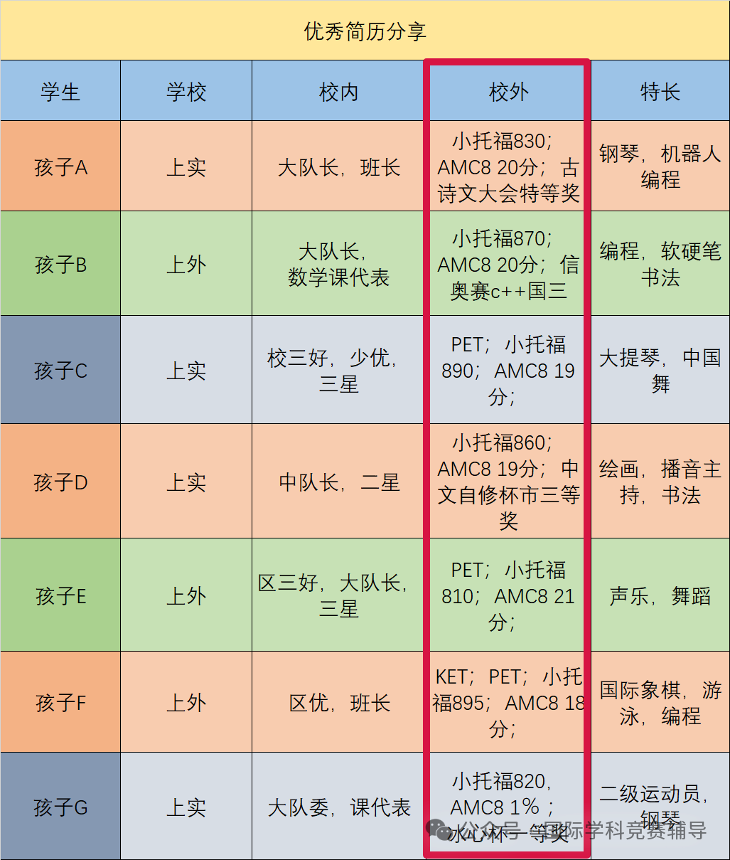 深度剖析上海三公学校2024年录取数据，原来AMC8竞赛和小托福最重要了