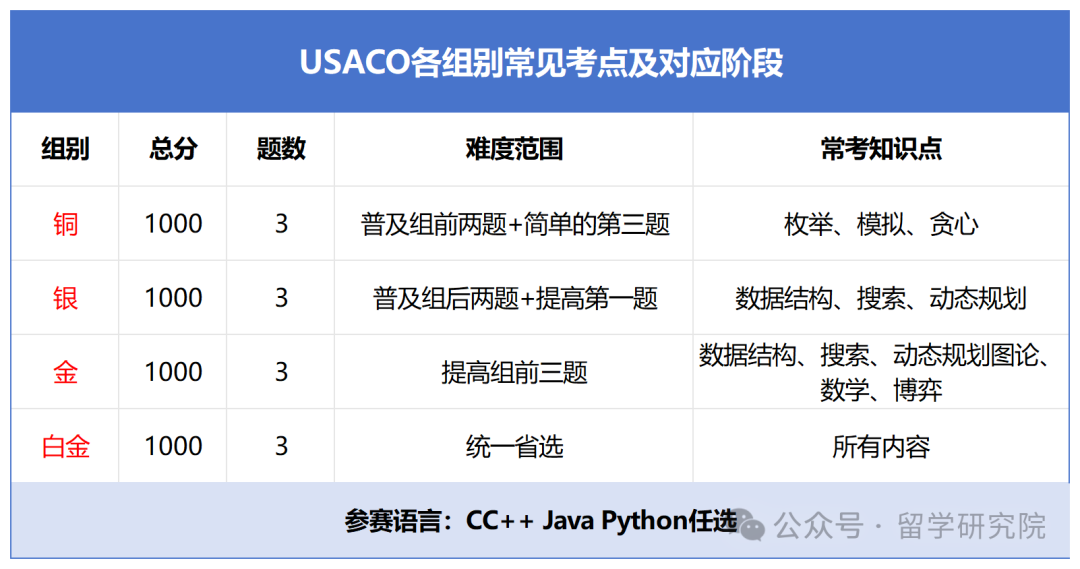 USACO竞赛到底是什么？USACO公开赛和月赛有什么区别？USACO竞赛培训如何找？