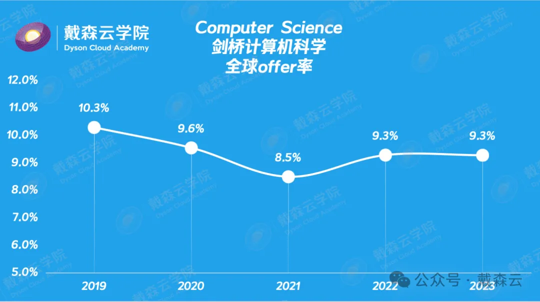 牛剑 | 迎接挑战！剑桥计算机科学邀约确认~ 如何展示你的技术与思维能力？剑桥学长带你破解计算机科学面试~