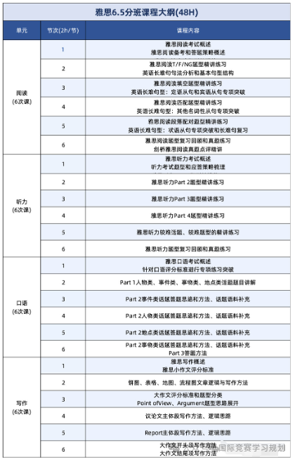 不同英语基础考到雅思6.5分需要备考多久？附6.5分特训班