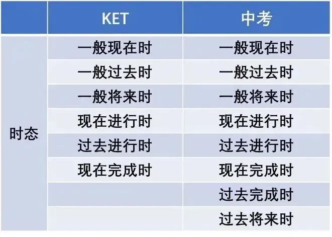 KET考试对比中考英语，哪个更难？