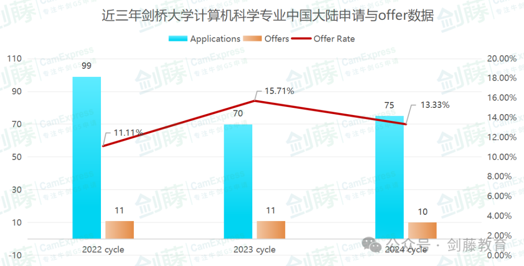 剑桥大学计算机科学专业面试邀请到！快来看看老师的面试经历与准备心得