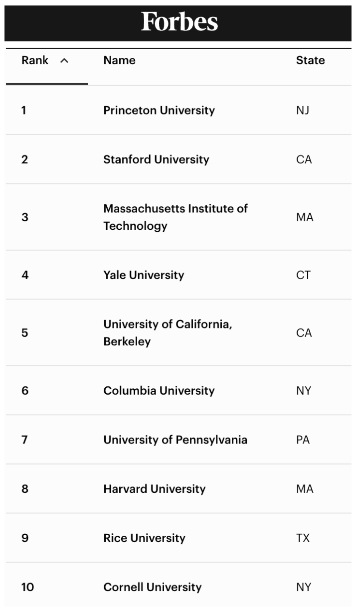 高薪摇篮！《福布斯》全美顶尖大学排名揭晓