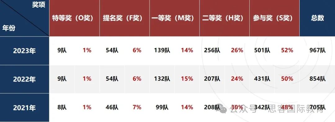 国际生为何都爱参加HiMCM？初次备考HiMCM必知事项汇总！25年HiMCM辅导组队开启！