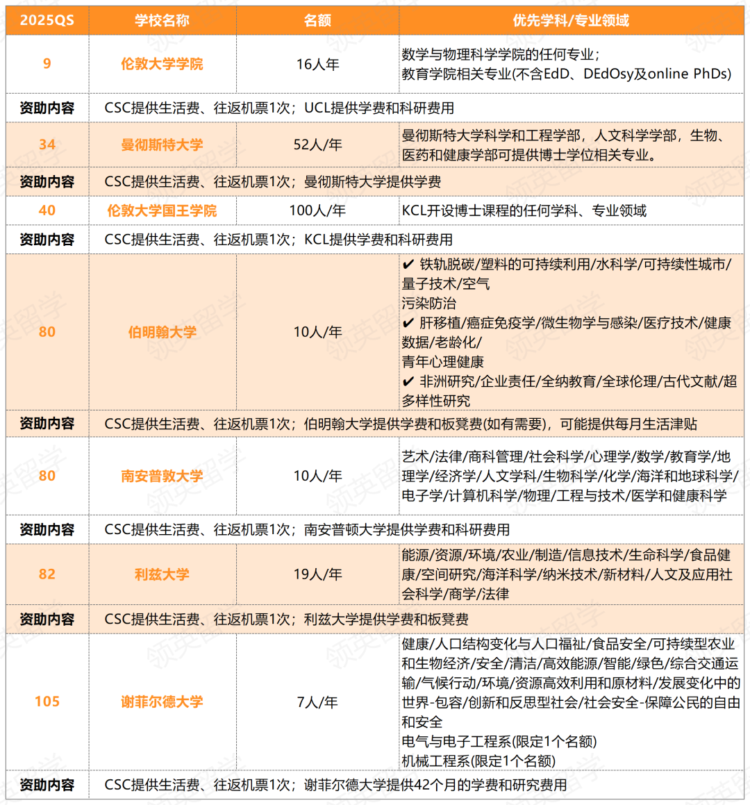 QS200英国大学博士CSC全奖申请难度大公开！