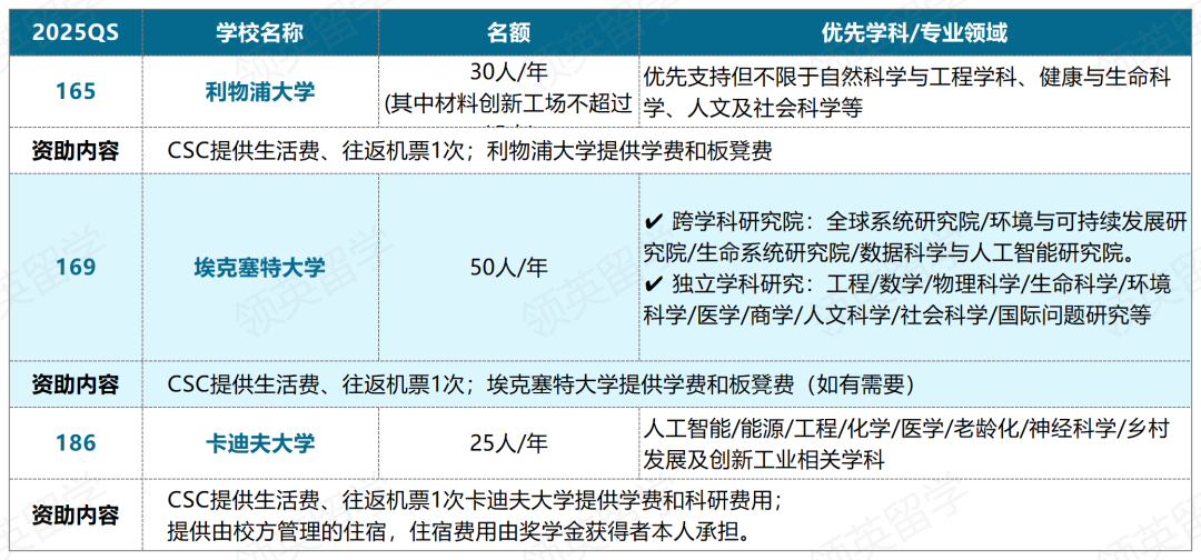 QS200英国大学博士CSC全奖申请难度大公开！