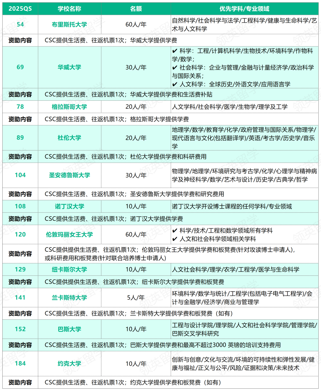 QS200英国大学博士CSC全奖申请难度大公开！