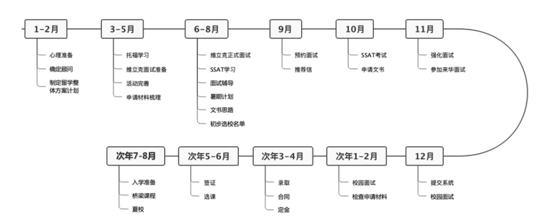 能被顶级美高录取，这些面试细节务必知晓！