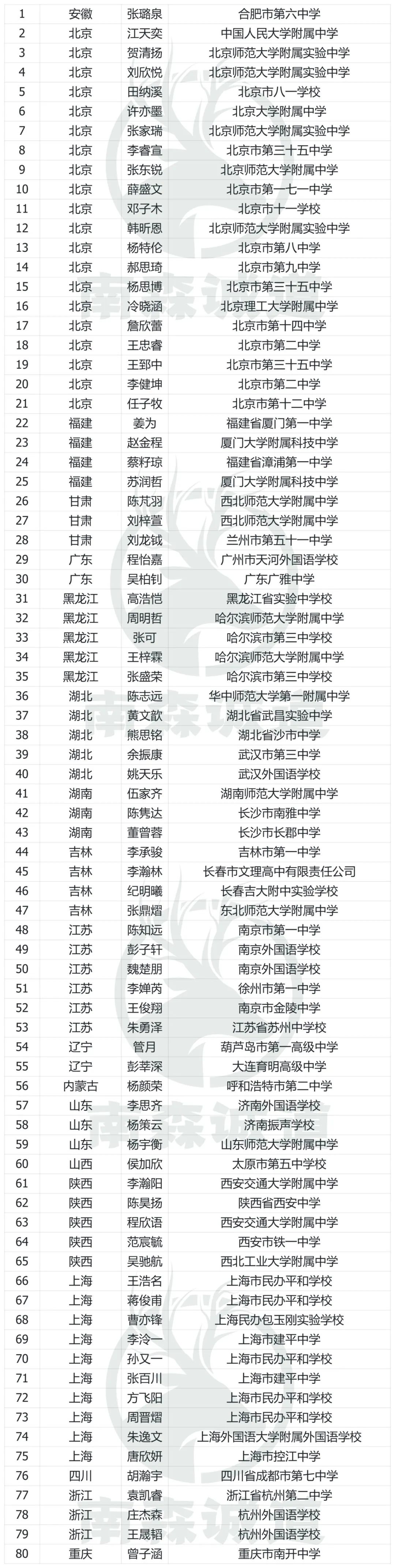 最新！2024年“中学生英才计划”五大学科入选名单一览！