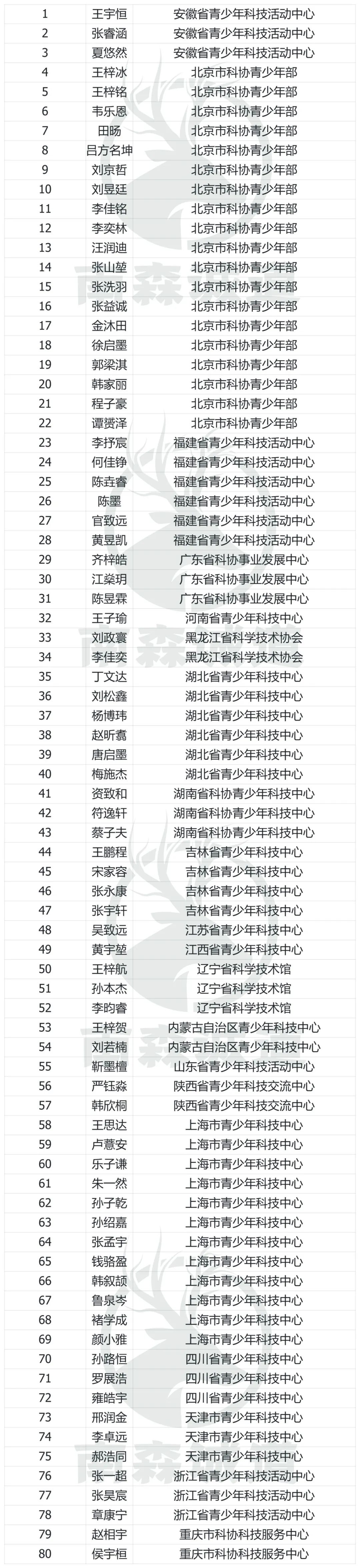 最新！2024年“中学生英才计划”五大学科入选名单一览！