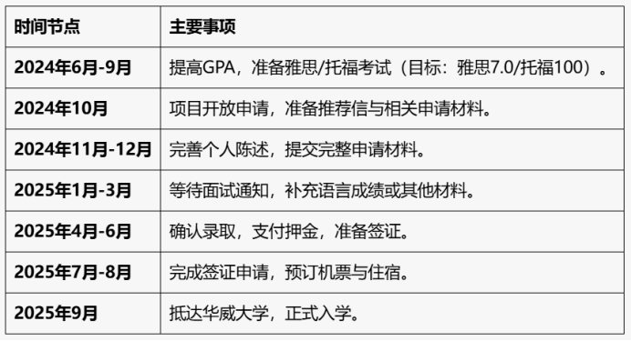 英国华威大学（UoW）录取要求及奖学金申请（附详细时间规划）（91）