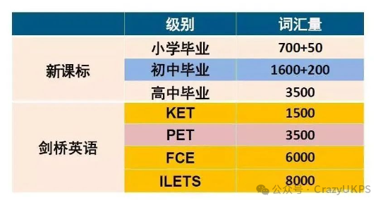 三年级过KET，小学毕业过PET。为什么双语娃基本都是这个节奏？