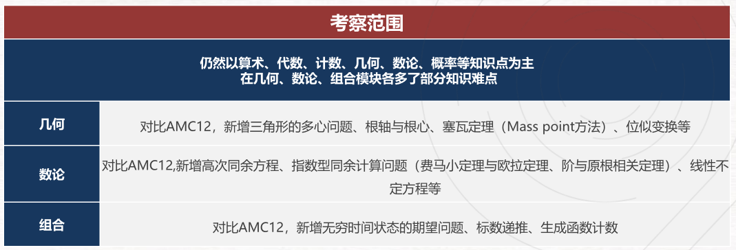 AIME竞赛考察哪些内容？2025机构AIME冲刺培训