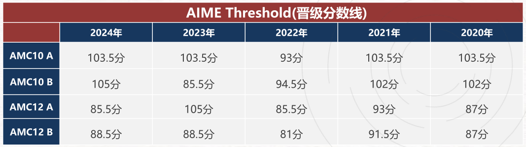 AIME竞赛考察哪些内容？2025机构AIME冲刺培训