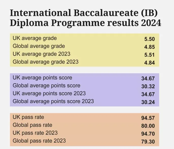 2024全英最佳IB私校排名出炉！每年收获20+枚牛剑offer，英国IB私校这么强？！