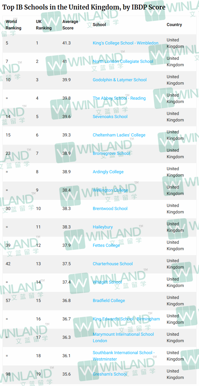 2024全英最佳IB私校排名出炉！每年收获20+枚牛剑offer，英国IB私校这么强？！