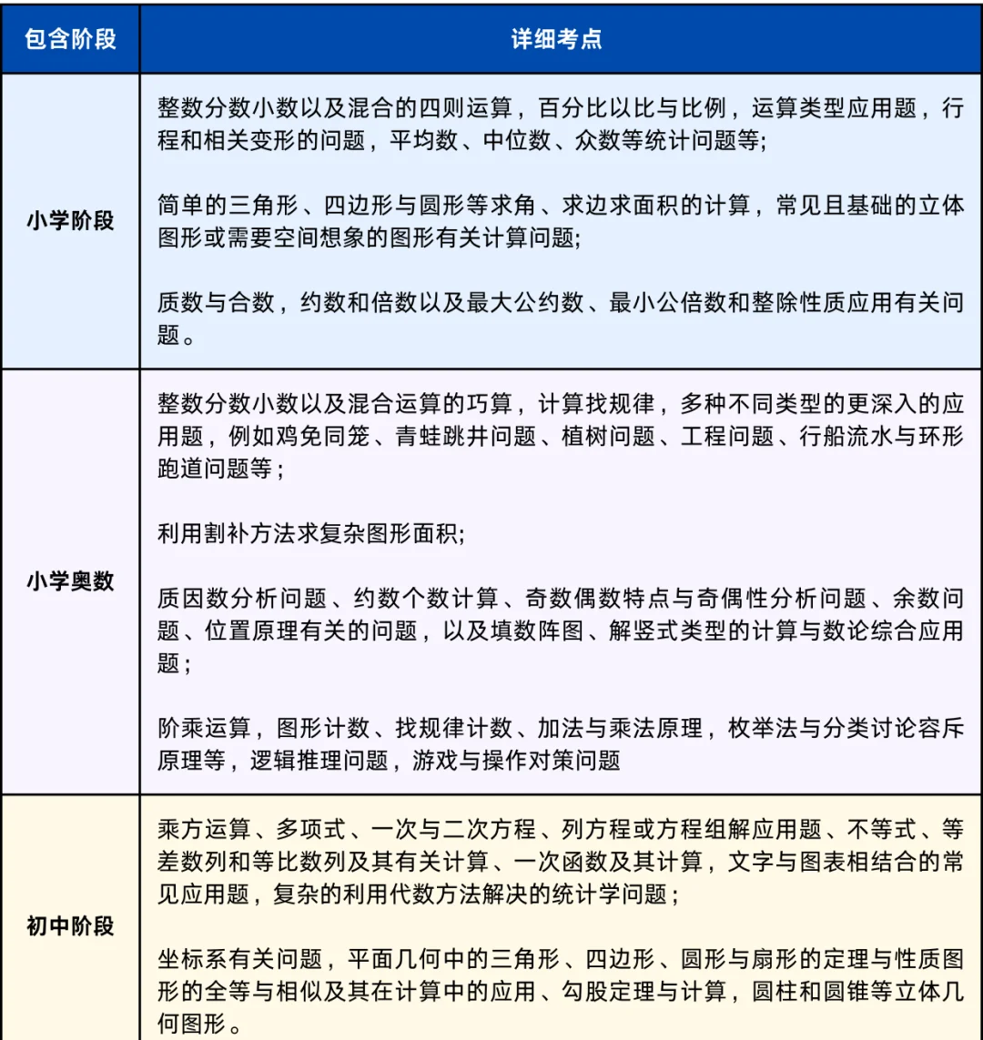 AMC8适合几年级学生参加？深圳AMC8培训课程线上线下、中英双语！