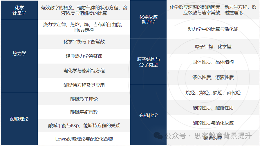 CCC化学竞赛考试时间/内容/奖项设置详解~附CCC化学真题及课程