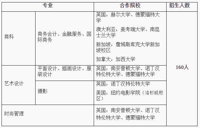 2024 厦门大学国际学院 2+2 国际本科项目招生简章