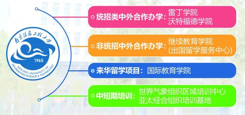 2024 南京信息工程大学 2+2 国际本科项目年招生简章