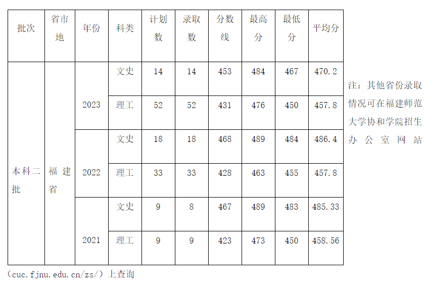 2024 福建师范大学 SQA 3+1 国际本科招生简章