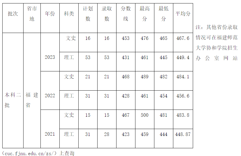 2024 福建师范大学 SQA 3+1 国际本科招生简章