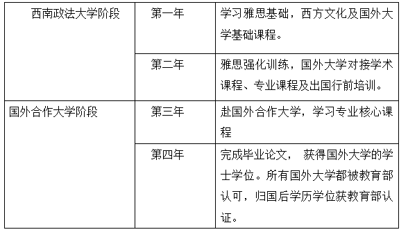 2024 西南政法大学 2+2 国际本科项目招生简章