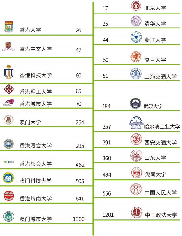 哈尔滨工业大学（威海）2024 港澳高校直通车项目