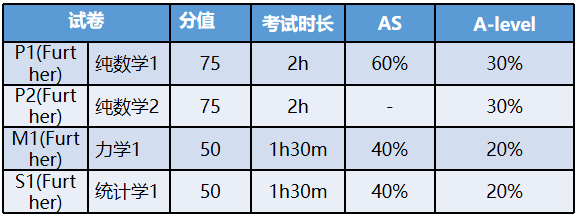 爱德思/CIE考试局ALevel数学知识点，IG/Alevel数学寒假提升班