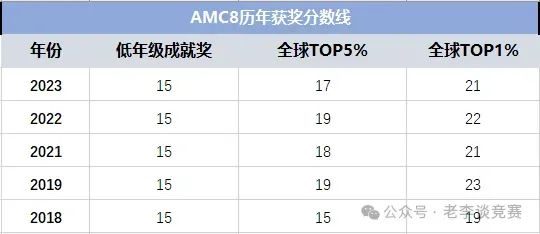 2025年AMC8数学竞赛预计多少分才能获奖？5年级的孩子如何备考？目标分多少？