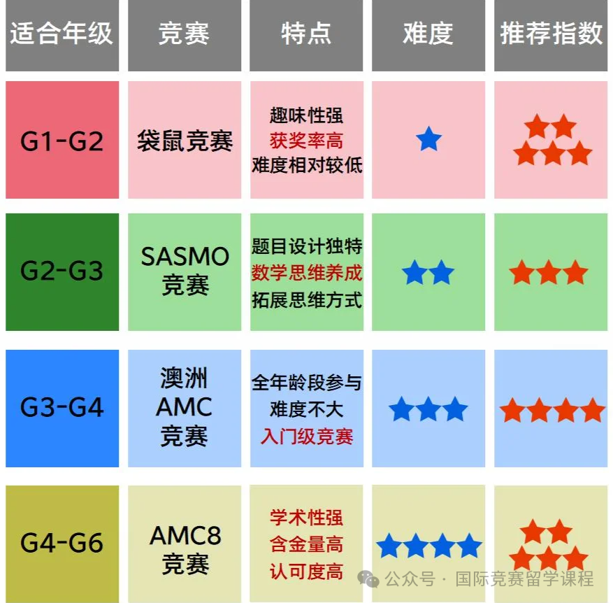 G1-G6可以参加哪些高含金量的国际数学竞赛？