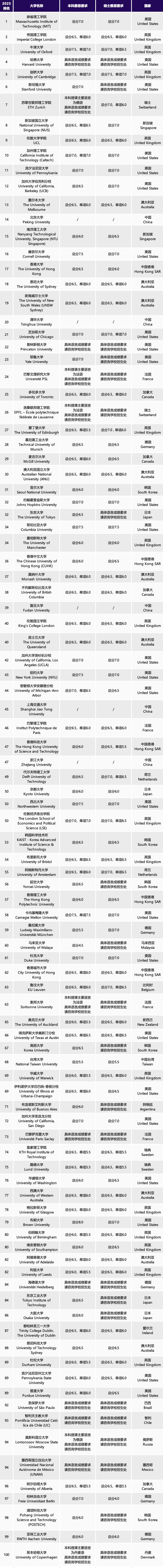 雅思有效期是多久？QS前100名校对雅思成绩都有什么要求？