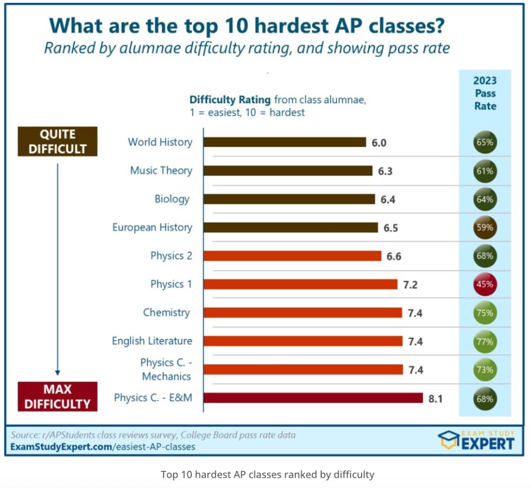 AP适合什么样的学生？AP课程适合自学吗？