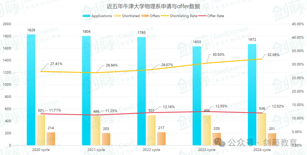 牛津大学物理专业面试邀请到！快来看看老师学长的面试经历与准备心得