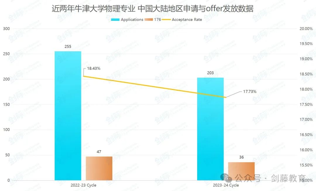 牛津大学物理专业面试邀请到！快来看看老师学长的面试经历与准备心得