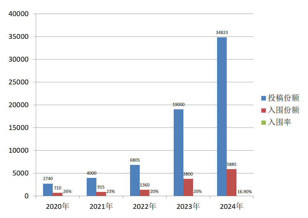 25年Johnlocke竞赛什么时候开赛？国内学生如何提升入围率？