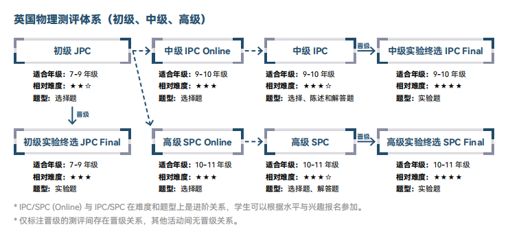 2025年BPhO无法直接报名！IPC/SPC或成新门槛！机构物理碗+IPC/SPC综合班带你直通BPhO！