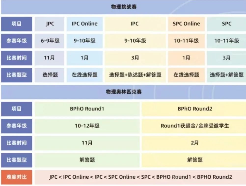 2025年BPhO无法直接报名！IPC/SPC或成新门槛！机构物理碗+IPC/SPC综合班带你直通BPhO！