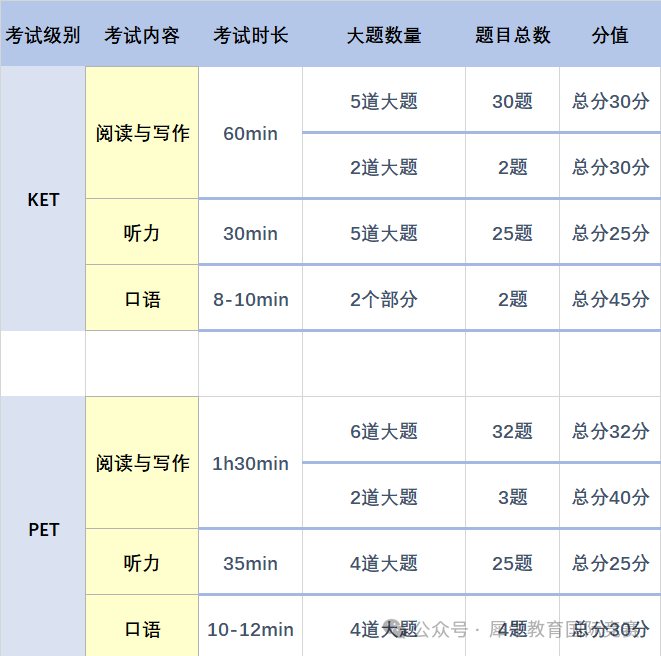 *小托福和KET/PET有什么区别？不同年级的孩子如何选择？