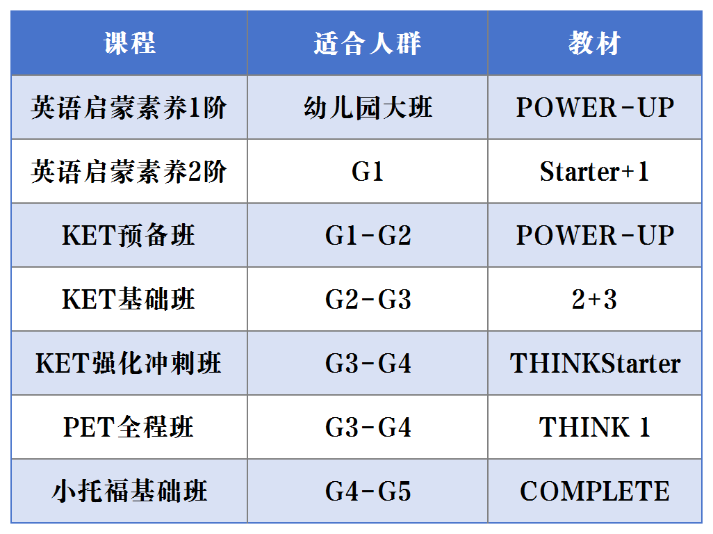 *小托福和KET/PET有什么区别？不同年级的孩子如何选择？